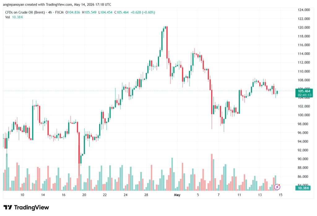 تحليل خام برنت 15-05-2026 BRENT OIL