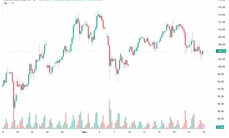 تحليل خام برنت 25-05-2026 BRENT OIL