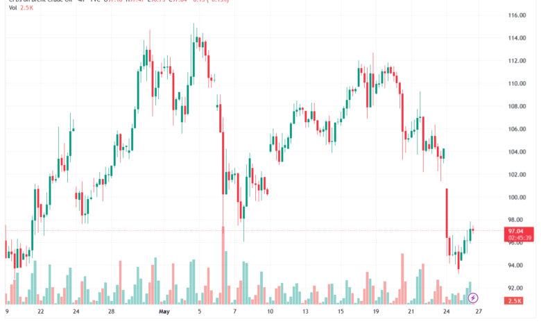 تحليل خام برنت 27-05-2026 BRENT OIL