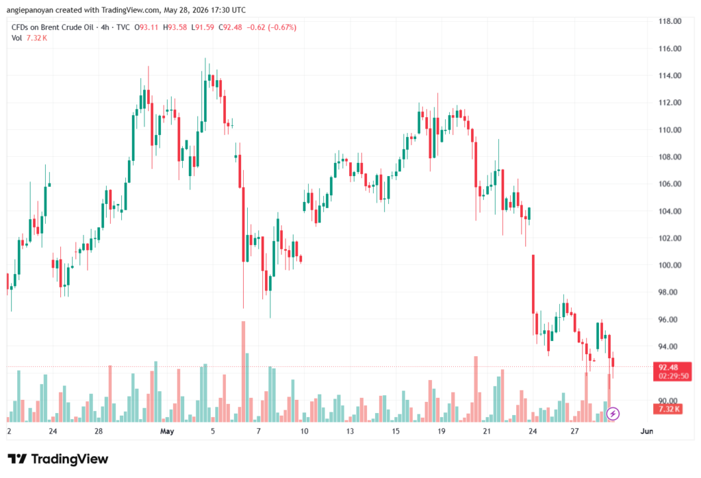 تحليل خام برنت 29-05-2026 BRENT OIL