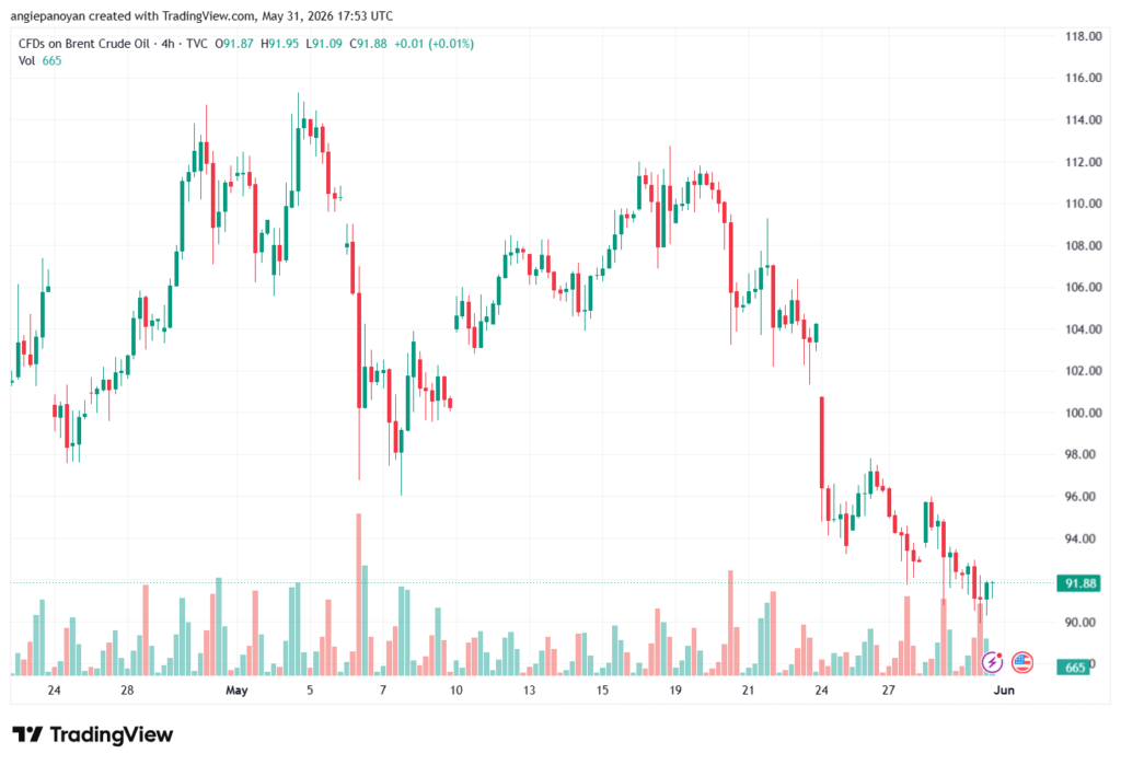 تحليل خام برنت 01-06-2026 BRENT OIL