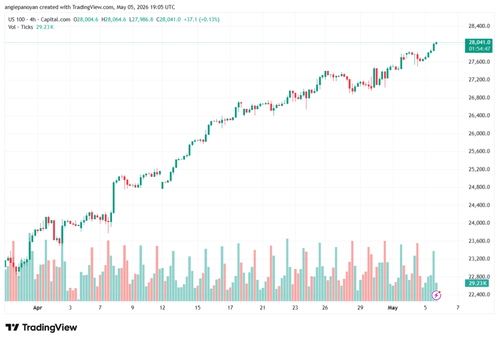 تحليل مؤشر ناسداك الفني US100-NASDAQ-06-05-2026