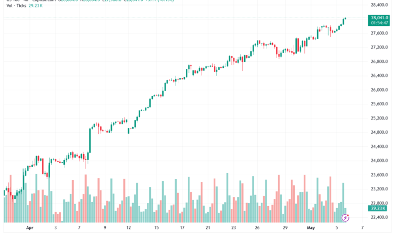 تحليل مؤشر ناسداك الفني US100-NASDAQ-06-05-2026