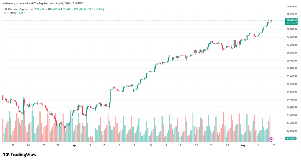 تحليل مؤشر ناسداك الفني US100-NASDAQ-07-05-2026