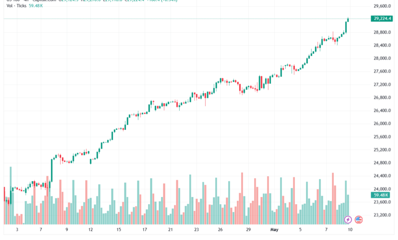تحليل مؤشر ناسداك الفني US100-NASDAQ-11-05-2026