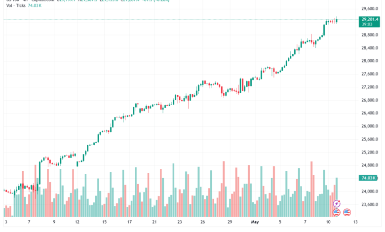 تحليل مؤشر ناسداك الفني US100-NASDAQ-12-05-2026