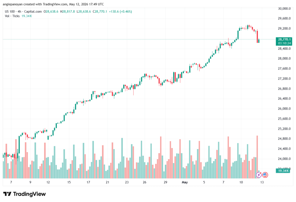 تحليل مؤشر ناسداك الفني US100-NASDAQ-13-05-2026