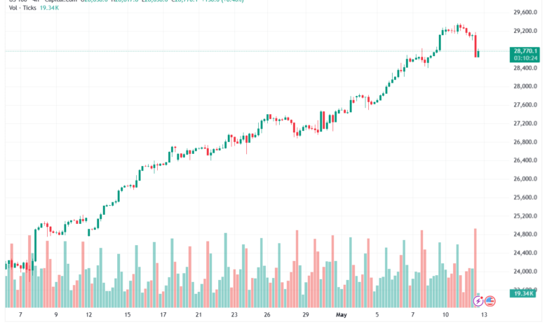 تحليل مؤشر ناسداك الفني US100-NASDAQ-13-05-2026