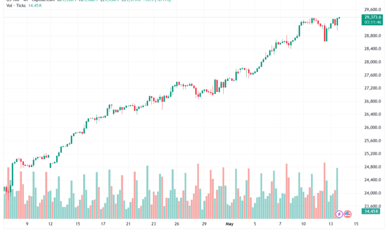 تحليل مؤشر ناسداك الفني US100-NASDAQ-14-05-2026