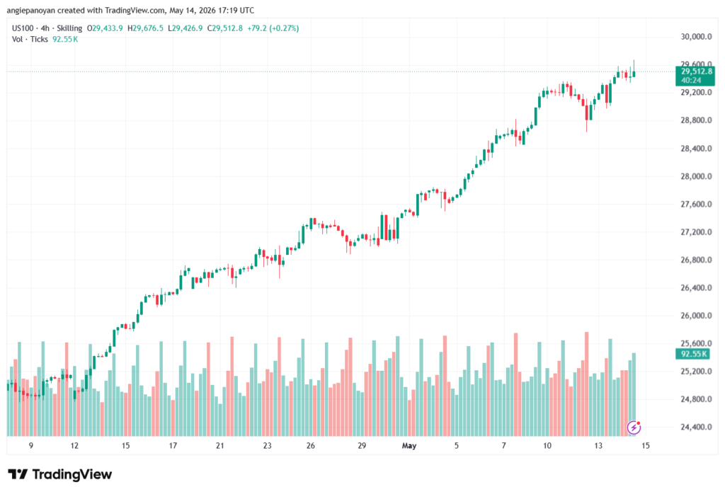 تحليل مؤشر ناسداك الفني US100-NASDAQ-15-05-2026