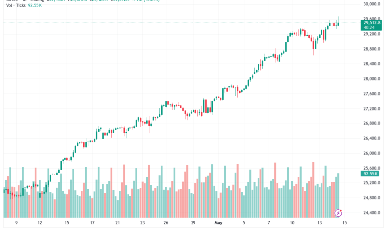 تحليل مؤشر ناسداك الفني US100-NASDAQ-15-05-2026