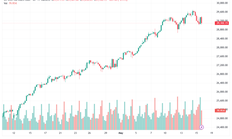 تحليل مؤشر ناسداك الفني US100-NASDAQ-18-05-2026