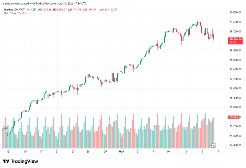 تحليل مؤشر ناسداك الفني US100-NASDAQ-19-05-2026