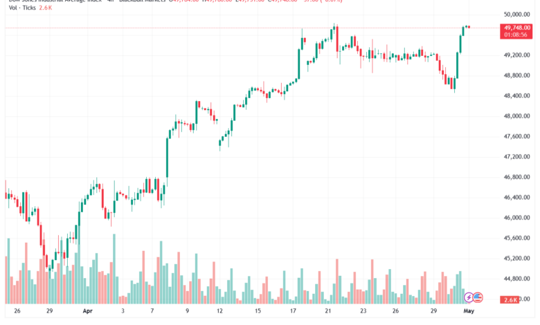تحليل مؤشر داو جونز US30 DOW JONES-01-05-2026