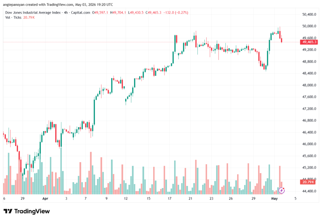 تحليل مؤشر داو جونز US30 DOW JONES-04-05-2026
