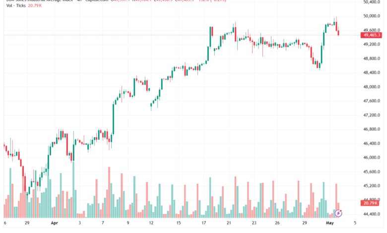 تحليل مؤشر داو جونز US30 DOW JONES-04-05-2026