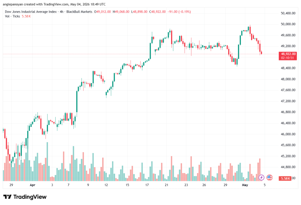 تحليل مؤشر داو جونز US30 DOW JONES-05-05-2026