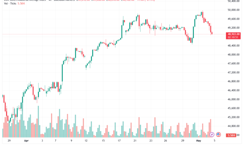 تحليل مؤشر داو جونز US30 DOW JONES-05-05-2026