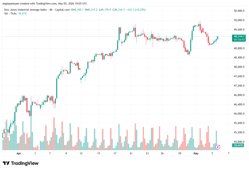 تحليل مؤشر داو جونز US30 DOW JONES-06-05-2026