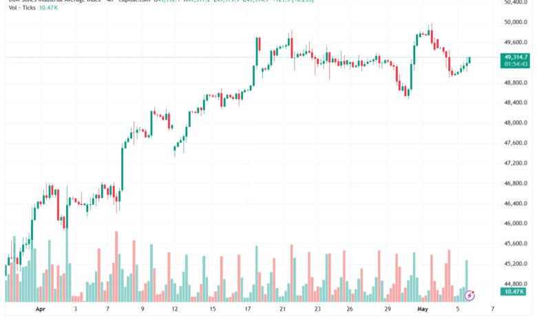 تحليل مؤشر داو جونز US30 DOW JONES-06-05-2026