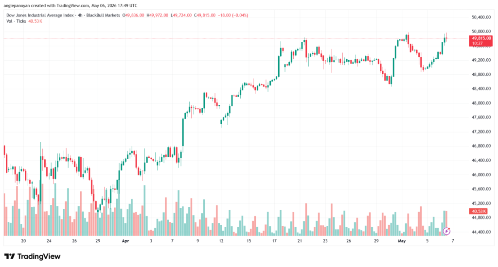 تحليل مؤشر داو جونز US30 DOW JONES-07-05-2026