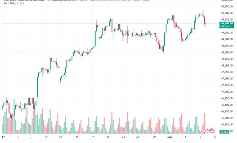 تحليل مؤشر داو جونز US30 DOW JONES-08-05-2026