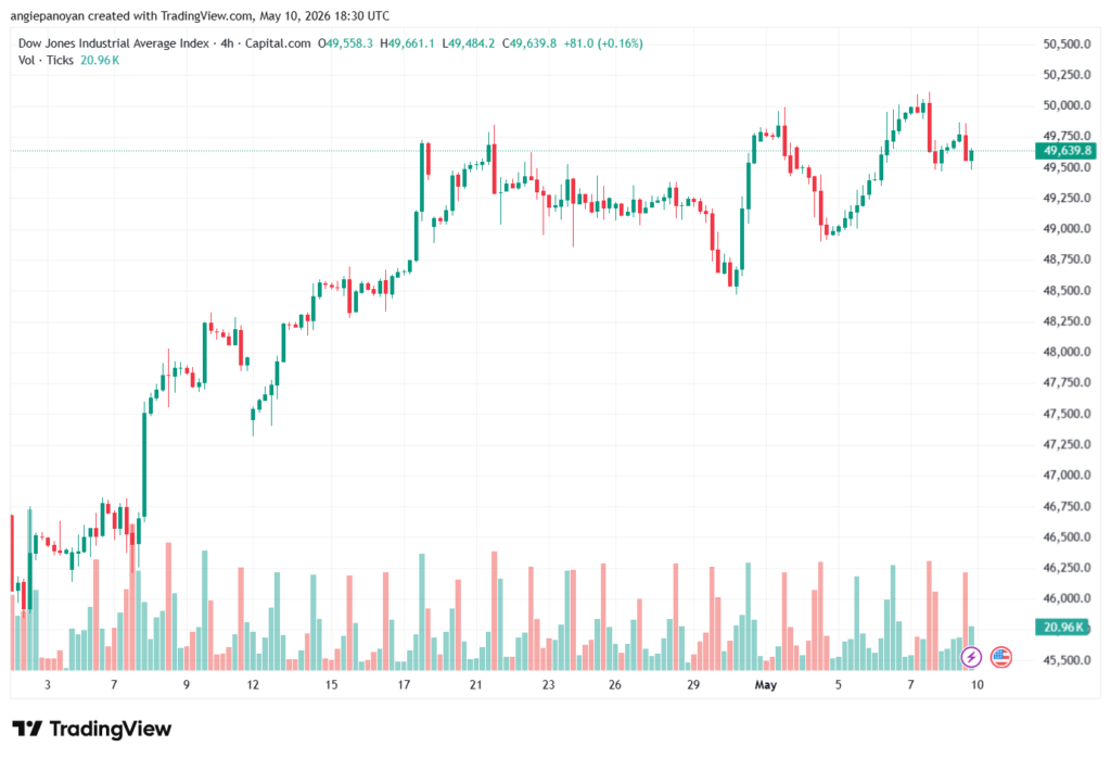تحليل مؤشر داو جونز US30 DOW JONES-11-05-2026