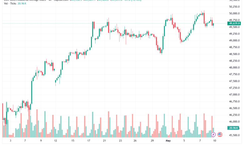تحليل مؤشر داو جونز US30 DOW JONES-11-05-2026