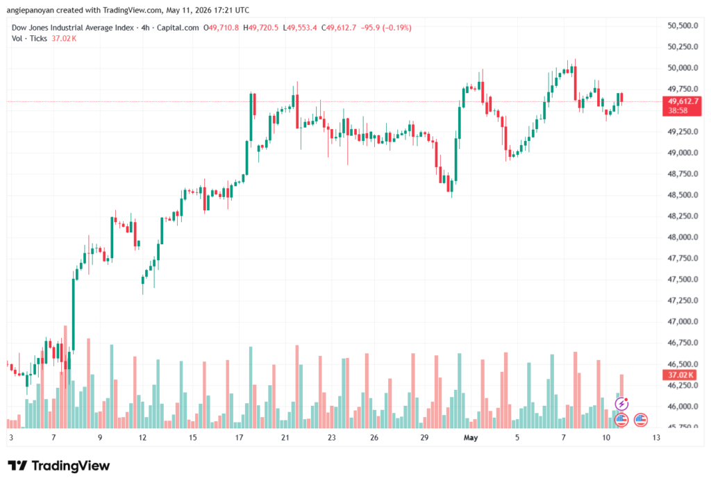 تحليل مؤشر داو جونز US30 DOW JONES-12-05-2026