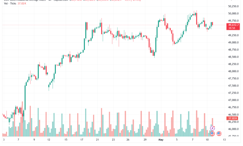 تحليل مؤشر داو جونز US30 DOW JONES-12-05-2026