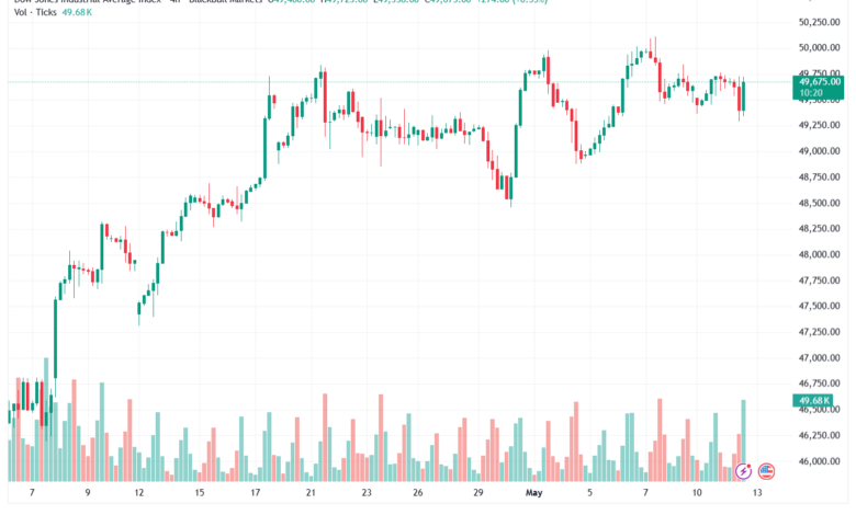 تحليل مؤشر داو جونز US30 DOW JONES-13-05-2026