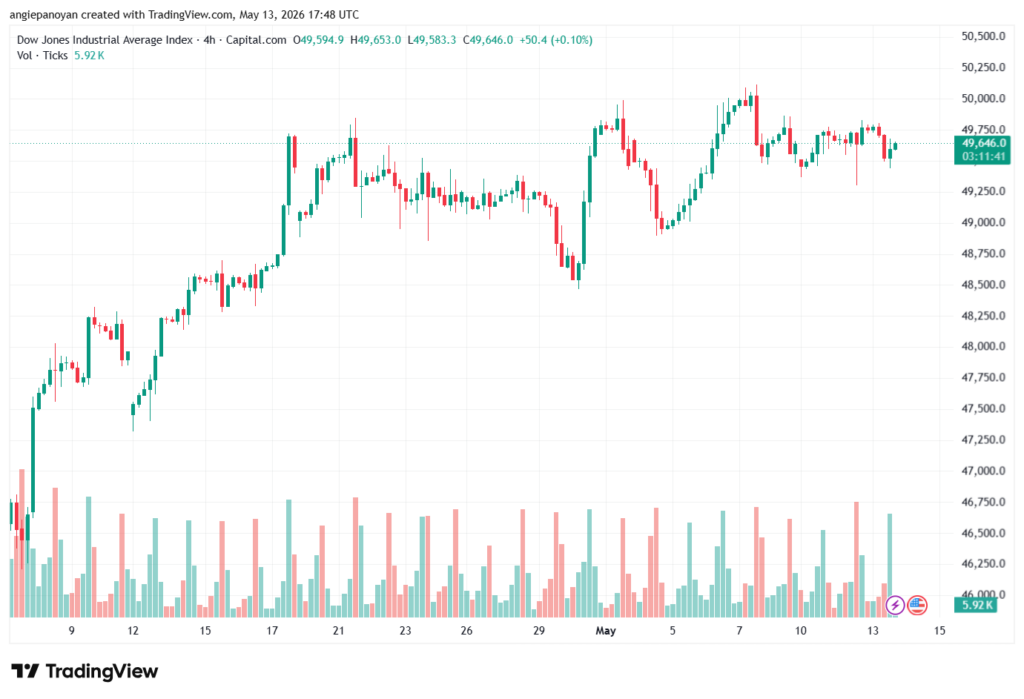 تحليل مؤشر داو جونز US30 DOW JONES-14-05-2026
