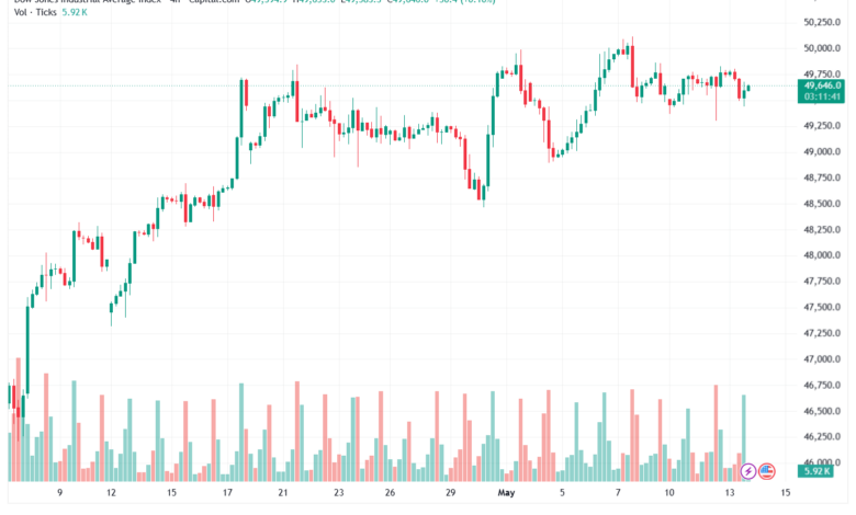 تحليل مؤشر داو جونز US30 DOW JONES-14-05-2026