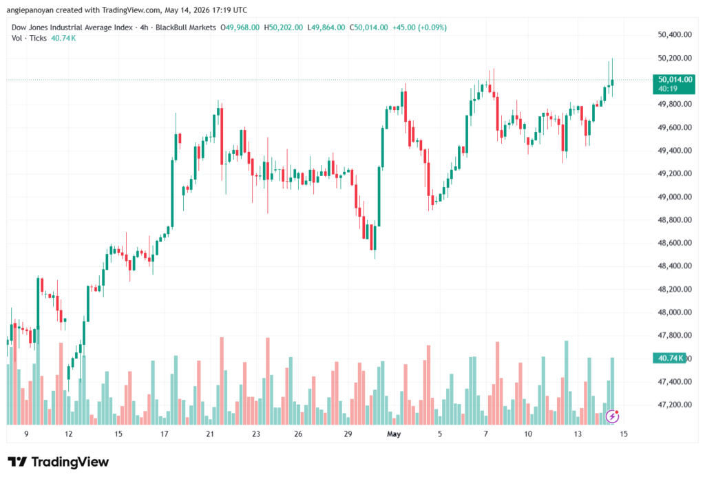 تحليل مؤشر داو جونز US30 DOW JONES-15-05-2026