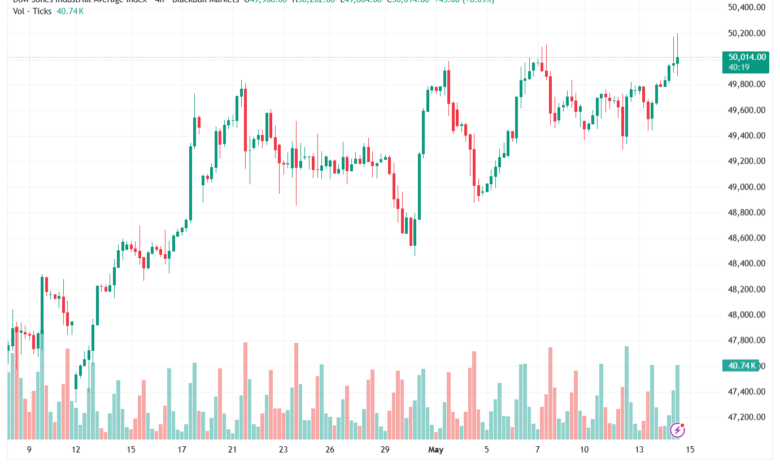 تحليل مؤشر داو جونز US30 DOW JONES-15-05-2026
