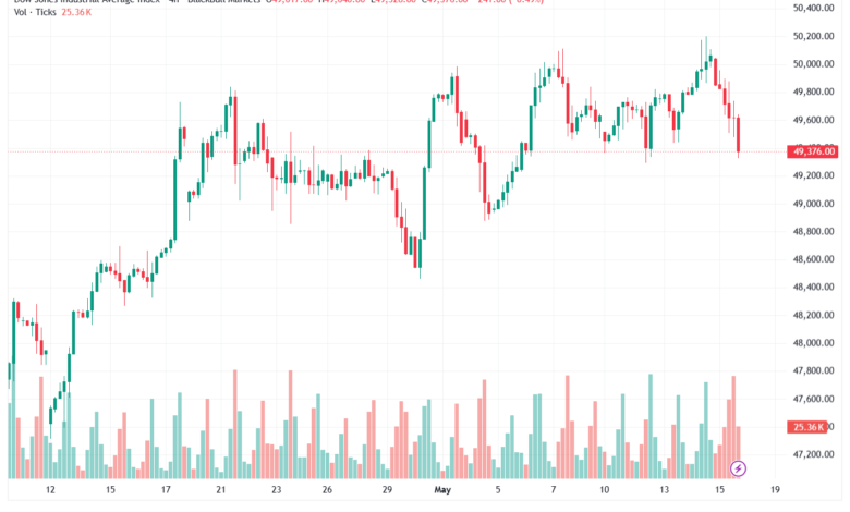تحليل مؤشر داو جونز US30 DOW JONES-18-05-2026