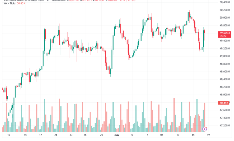 تحليل مؤشر داو جونز US30 DOW JONES-19-05-2026