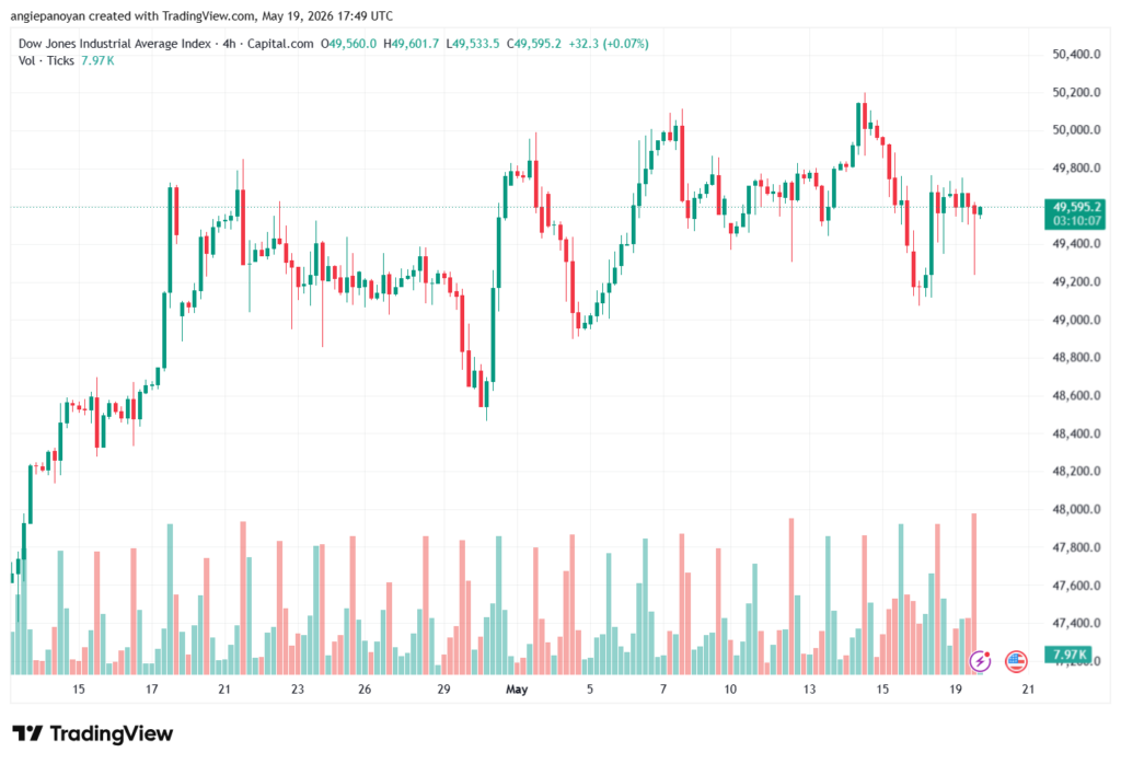تحليل مؤشر داو جونز US30 DOW JONES-20-05-2026
