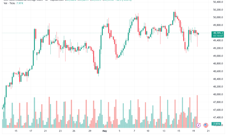 تحليل مؤشر داو جونز US30 DOW JONES-20-05-2026
