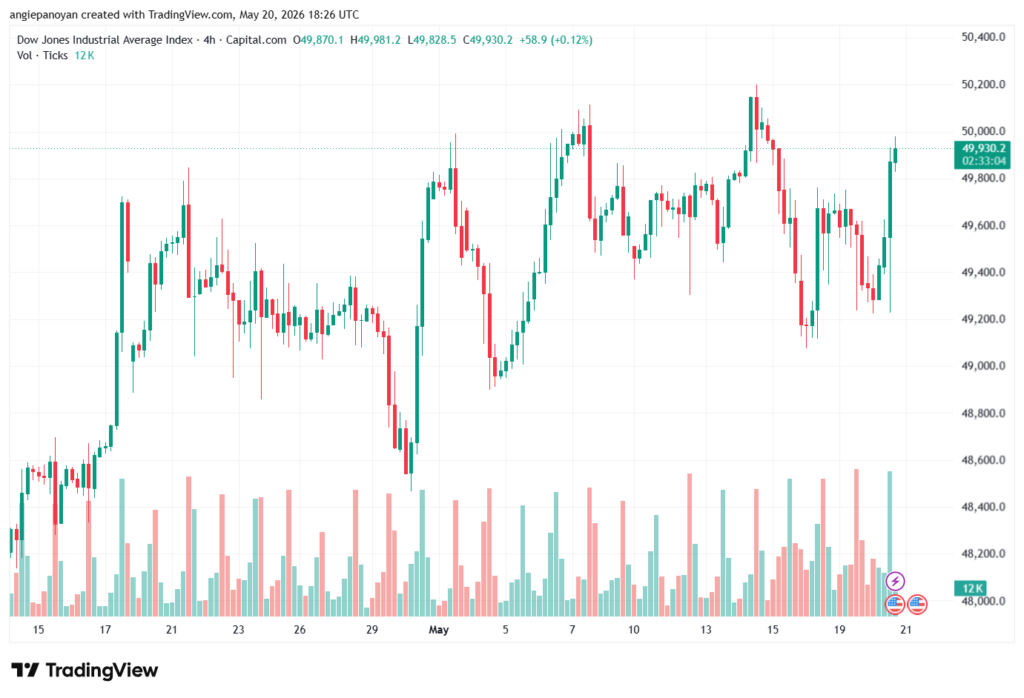 تحليل مؤشر داو جونز US30 DOW JONES-21-05-2026
