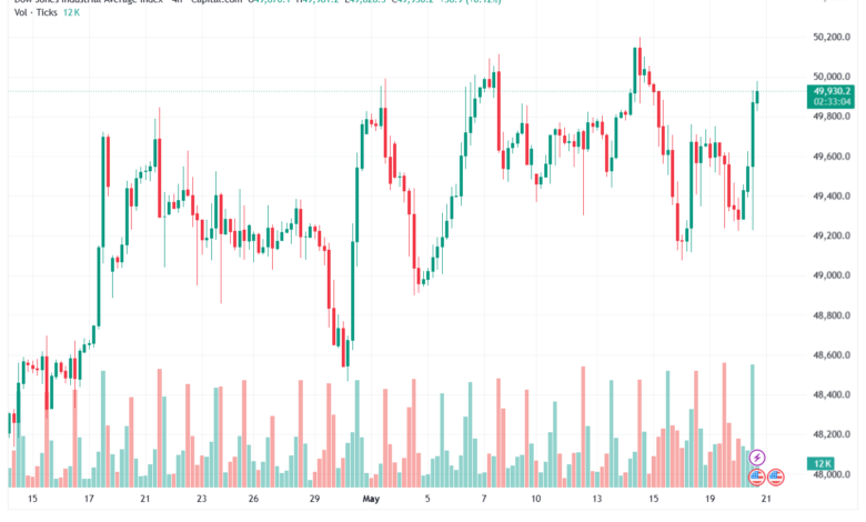 تحليل مؤشر داو جونز US30 DOW JONES-21-05-2026