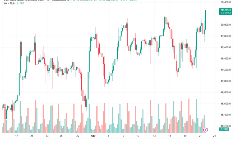 تحليل مؤشر داو جونز US30 DOW JONES-22-05-2026