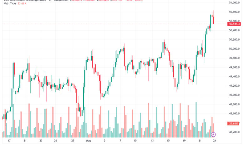 تحليل مؤشر داو جونز US30 DOW JONES-25-05-2026