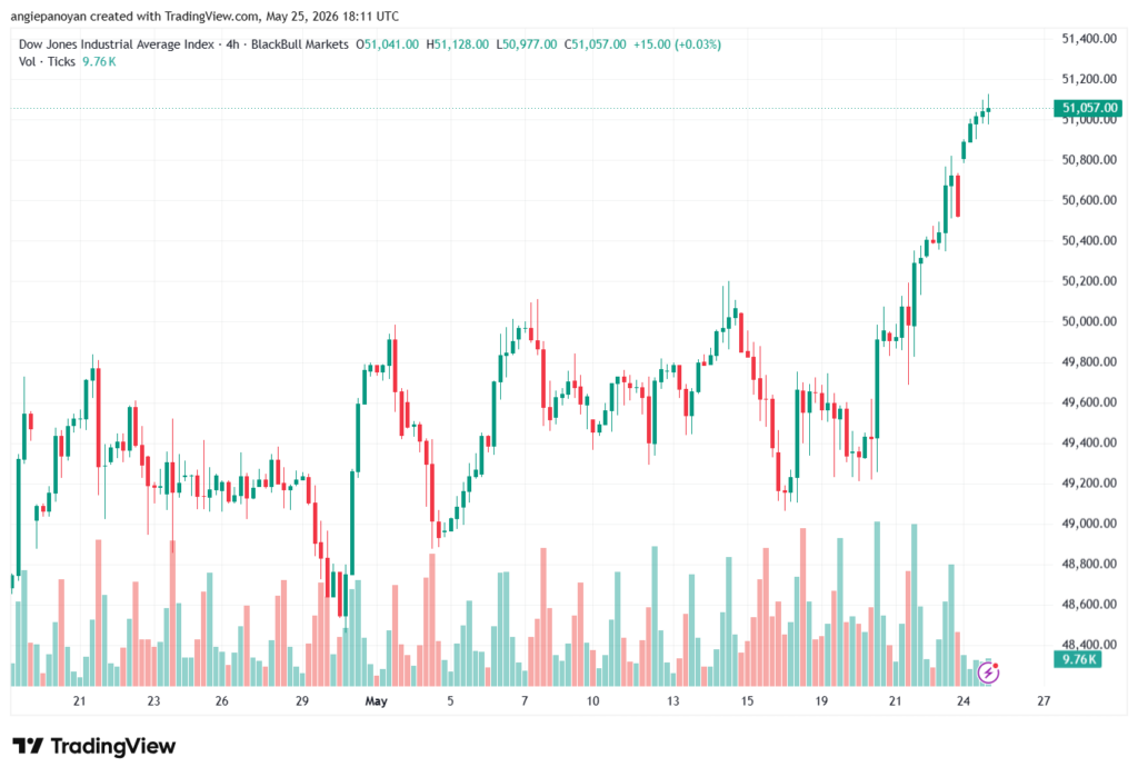 تحليل مؤشر داو جونز US30 DOW JONES-26-05-2026