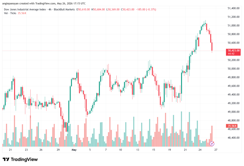 تحليل مؤشر داو جونز US30 DOW JONES-27-05-2026