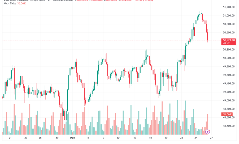 تحليل مؤشر داو جونز US30 DOW JONES-27-05-2026