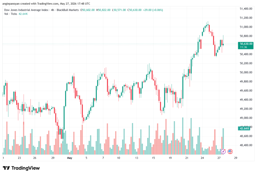 تحليل مؤشر داو جونز US30 DOW JONES-28-05-2026