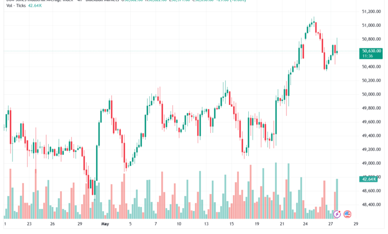 تحليل مؤشر داو جونز US30 DOW JONES-28-05-2026