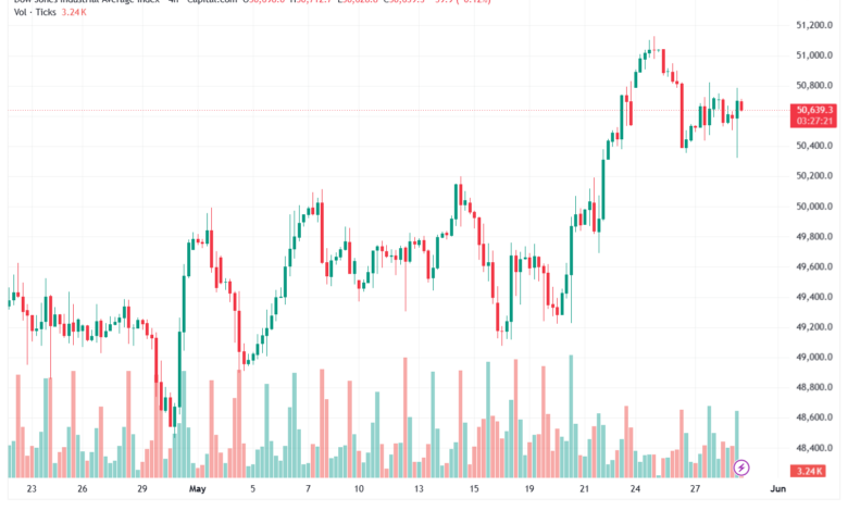 تحليل مؤشر داو جونز US30 DOW JONES-29-05-2026