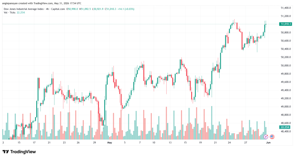 تحليل مؤشر داو جونز US30 DOW JONES-01-06-2026
